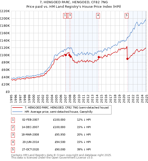 7, HENGOED PARC, HENGOED, CF82 7NG: Price paid vs HM Land Registry's House Price Index