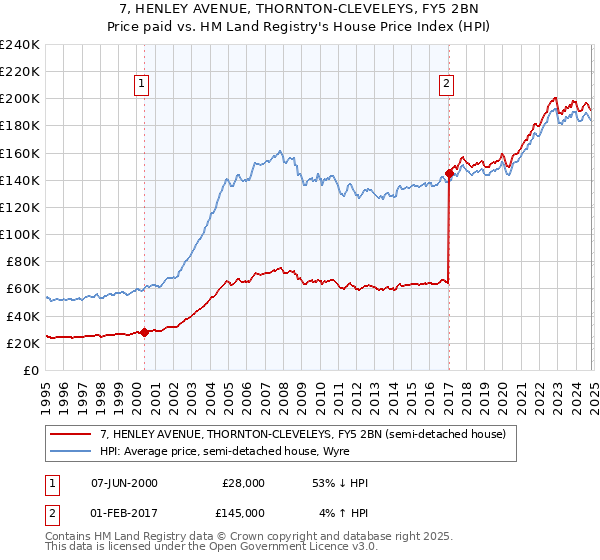 7, HENLEY AVENUE, THORNTON-CLEVELEYS, FY5 2BN: Price paid vs HM Land Registry's House Price Index