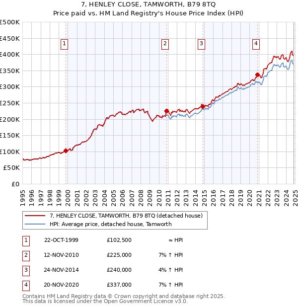 7, HENLEY CLOSE, TAMWORTH, B79 8TQ: Price paid vs HM Land Registry's House Price Index