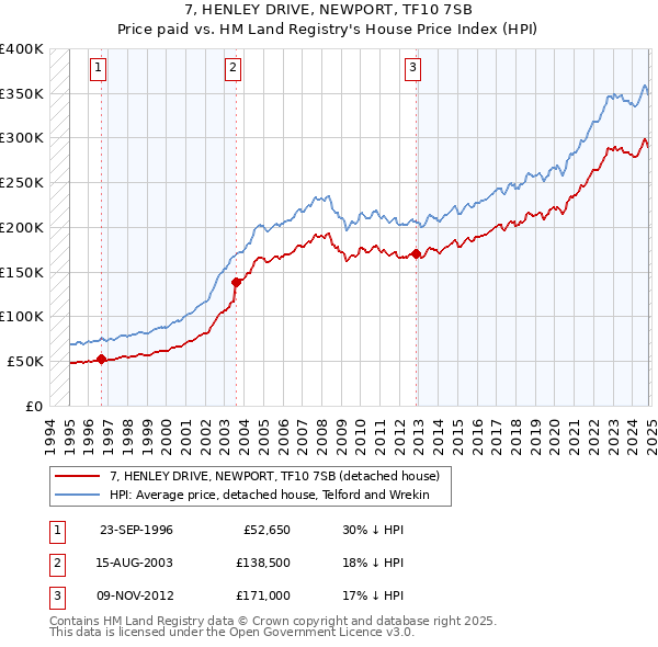 7, HENLEY DRIVE, NEWPORT, TF10 7SB: Price paid vs HM Land Registry's House Price Index