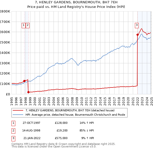 7, HENLEY GARDENS, BOURNEMOUTH, BH7 7EH: Price paid vs HM Land Registry's House Price Index