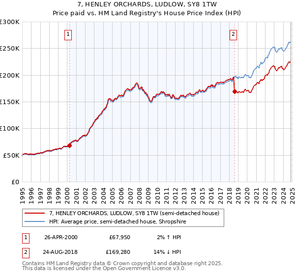 7, HENLEY ORCHARDS, LUDLOW, SY8 1TW: Price paid vs HM Land Registry's House Price Index