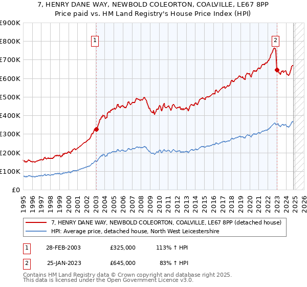 7, HENRY DANE WAY, NEWBOLD COLEORTON, COALVILLE, LE67 8PP: Price paid vs HM Land Registry's House Price Index