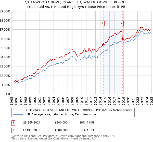 7, HENWOOD GROVE, CLANFIELD, WATERLOOVILLE, PO8 0ZE: Price paid vs HM Land Registry's House Price Index