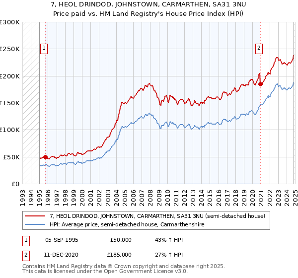 7, HEOL DRINDOD, JOHNSTOWN, CARMARTHEN, SA31 3NU: Price paid vs HM Land Registry's House Price Index