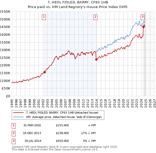 7, HEOL FIOLED, BARRY, CF63 1HB: Price paid vs HM Land Registry's House Price Index