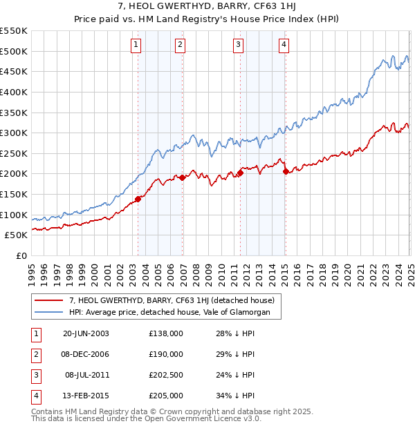 7, HEOL GWERTHYD, BARRY, CF63 1HJ: Price paid vs HM Land Registry's House Price Index