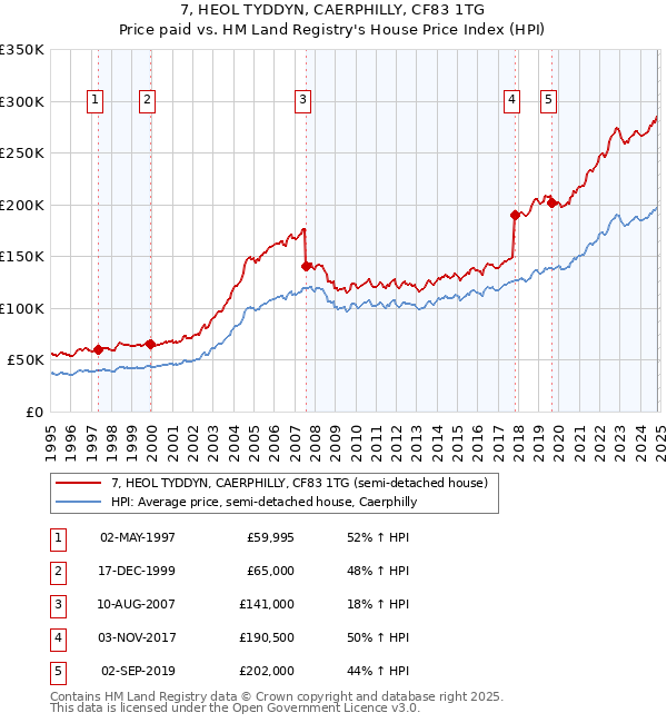 7, HEOL TYDDYN, CAERPHILLY, CF83 1TG: Price paid vs HM Land Registry's House Price Index