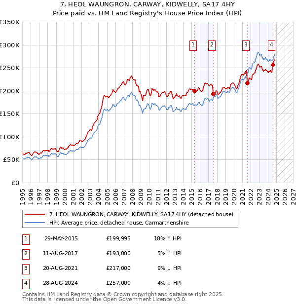 7, HEOL WAUNGRON, CARWAY, KIDWELLY, SA17 4HY: Price paid vs HM Land Registry's House Price Index