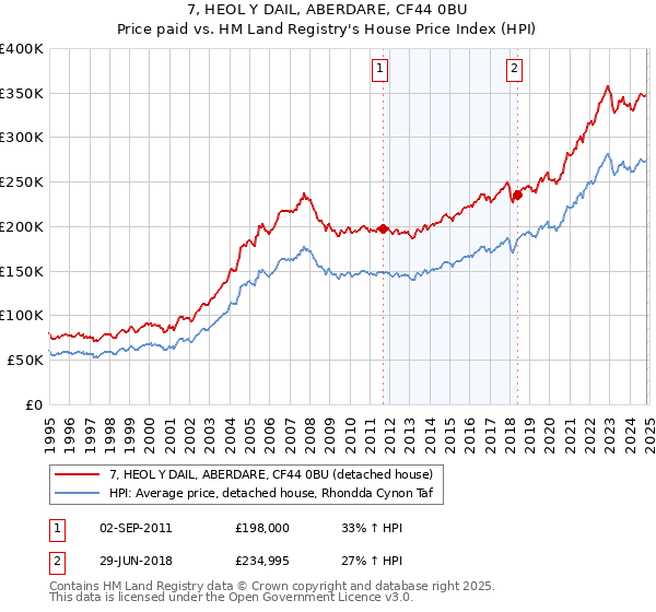 7, HEOL Y DAIL, ABERDARE, CF44 0BU: Price paid vs HM Land Registry's House Price Index