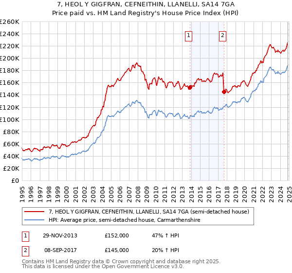 7, HEOL Y GIGFRAN, CEFNEITHIN, LLANELLI, SA14 7GA: Price paid vs HM Land Registry's House Price Index