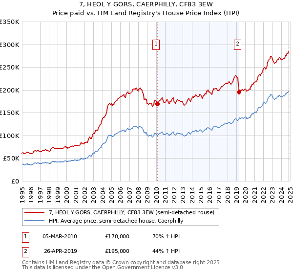 7, HEOL Y GORS, CAERPHILLY, CF83 3EW: Price paid vs HM Land Registry's House Price Index