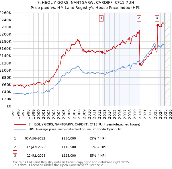 7, HEOL Y GORS, NANTGARW, CARDIFF, CF15 7UH: Price paid vs HM Land Registry's House Price Index