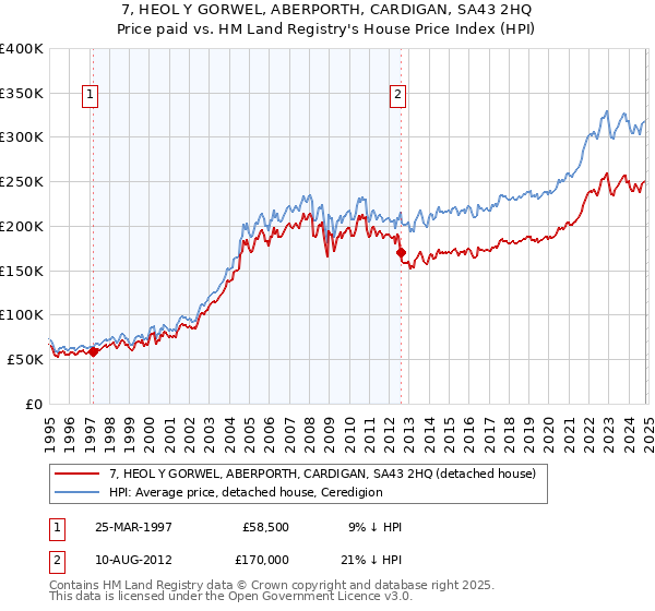 7, HEOL Y GORWEL, ABERPORTH, CARDIGAN, SA43 2HQ: Price paid vs HM Land Registry's House Price Index