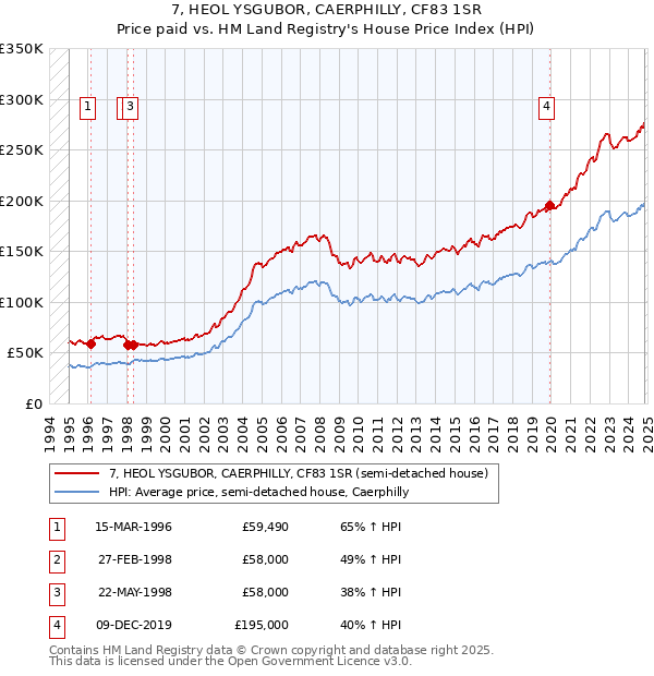 7, HEOL YSGUBOR, CAERPHILLY, CF83 1SR: Price paid vs HM Land Registry's House Price Index