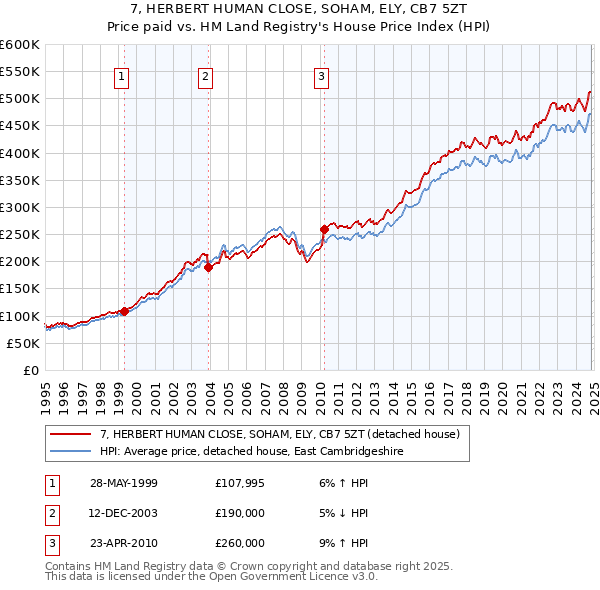 7, HERBERT HUMAN CLOSE, SOHAM, ELY, CB7 5ZT: Price paid vs HM Land Registry's House Price Index