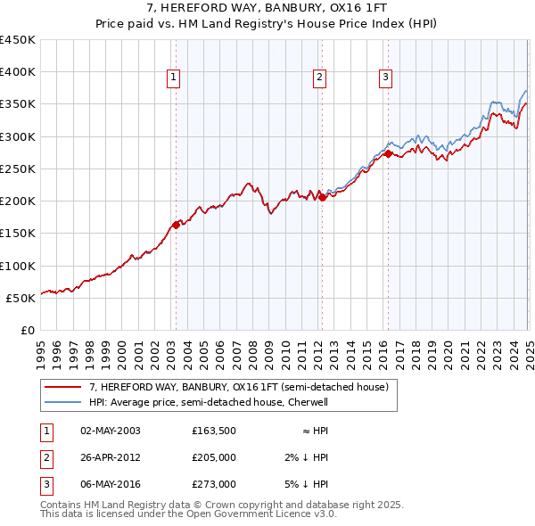 7, HEREFORD WAY, BANBURY, OX16 1FT: Price paid vs HM Land Registry's House Price Index