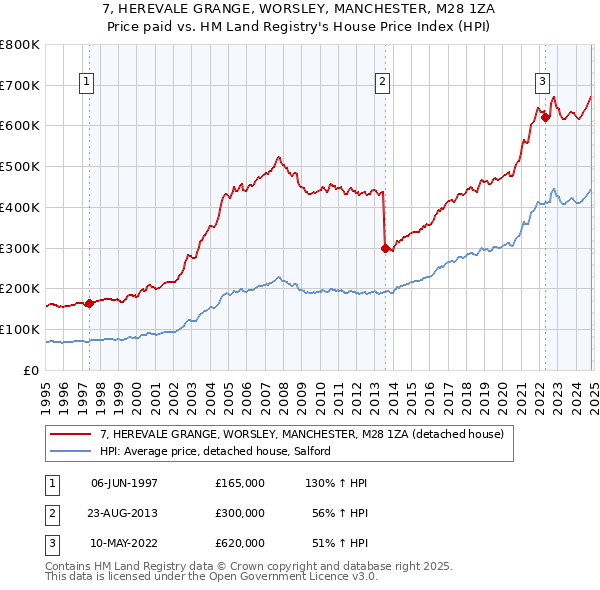 7, HEREVALE GRANGE, WORSLEY, MANCHESTER, M28 1ZA: Price paid vs HM Land Registry's House Price Index