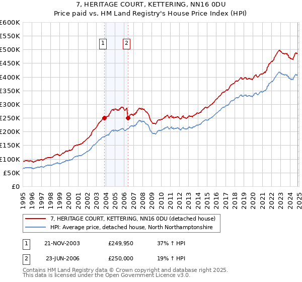 7, HERITAGE COURT, KETTERING, NN16 0DU: Price paid vs HM Land Registry's House Price Index