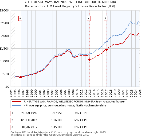 7, HERITAGE WAY, RAUNDS, WELLINGBOROUGH, NN9 6RX: Price paid vs HM Land Registry's House Price Index