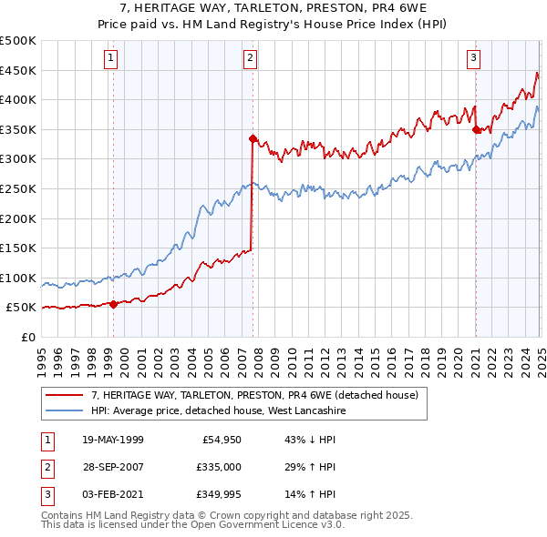 7, HERITAGE WAY, TARLETON, PRESTON, PR4 6WE: Price paid vs HM Land Registry's House Price Index