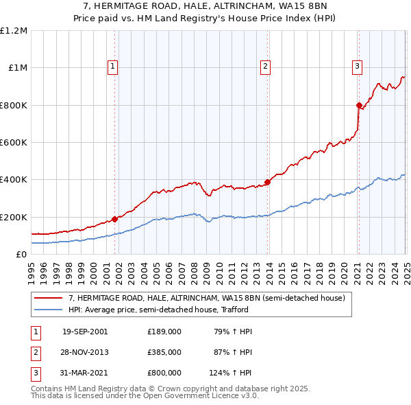 7, HERMITAGE ROAD, HALE, ALTRINCHAM, WA15 8BN: Price paid vs HM Land Registry's House Price Index