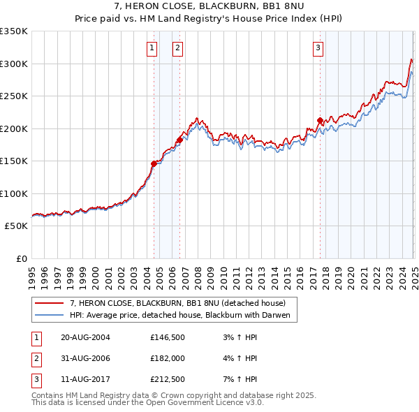 7, HERON CLOSE, BLACKBURN, BB1 8NU: Price paid vs HM Land Registry's House Price Index