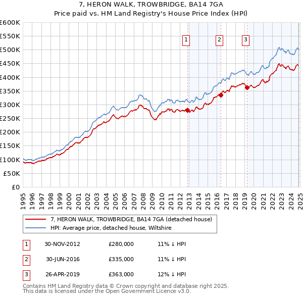 7, HERON WALK, TROWBRIDGE, BA14 7GA: Price paid vs HM Land Registry's House Price Index