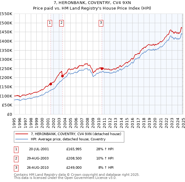 7, HERONBANK, COVENTRY, CV4 9XN: Price paid vs HM Land Registry's House Price Index