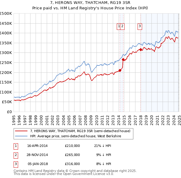 7, HERONS WAY, THATCHAM, RG19 3SR: Price paid vs HM Land Registry's House Price Index