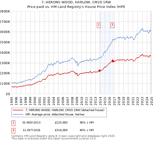 7, HERONS WOOD, HARLOW, CM20 1RW: Price paid vs HM Land Registry's House Price Index