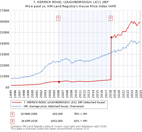 7, HERRICK ROAD, LOUGHBOROUGH, LE11 2BP: Price paid vs HM Land Registry's House Price Index