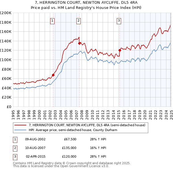 7, HERRINGTON COURT, NEWTON AYCLIFFE, DL5 4RA: Price paid vs HM Land Registry's House Price Index