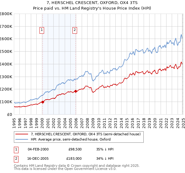 7, HERSCHEL CRESCENT, OXFORD, OX4 3TS: Price paid vs HM Land Registry's House Price Index