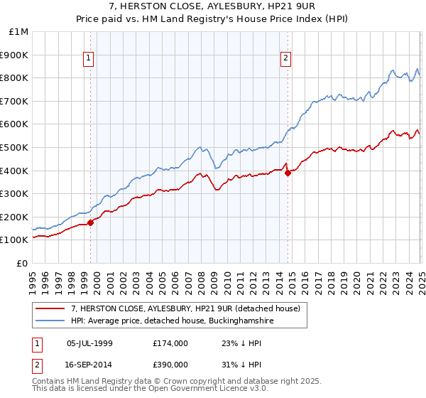 7, HERSTON CLOSE, AYLESBURY, HP21 9UR: Price paid vs HM Land Registry's House Price Index