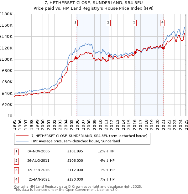 7, HETHERSET CLOSE, SUNDERLAND, SR4 8EU: Price paid vs HM Land Registry's House Price Index