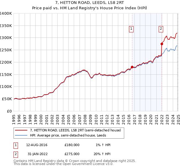 7, HETTON ROAD, LEEDS, LS8 2RT: Price paid vs HM Land Registry's House Price Index