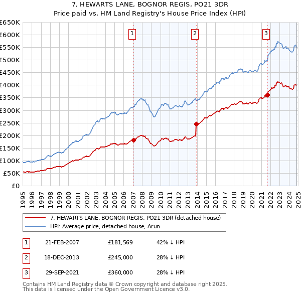 7, HEWARTS LANE, BOGNOR REGIS, PO21 3DR: Price paid vs HM Land Registry's House Price Index