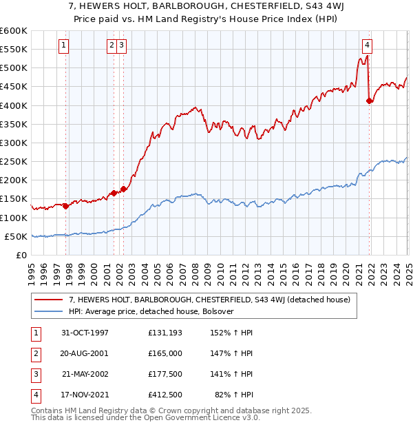 7, HEWERS HOLT, BARLBOROUGH, CHESTERFIELD, S43 4WJ: Price paid vs HM Land Registry's House Price Index