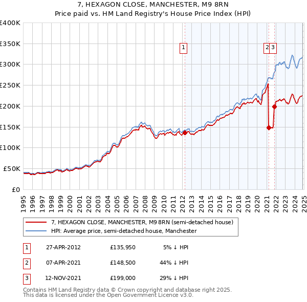 7, HEXAGON CLOSE, MANCHESTER, M9 8RN: Price paid vs HM Land Registry's House Price Index