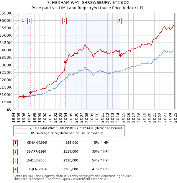 7, HEXHAM WAY, SHREWSBURY, SY2 6QX: Price paid vs HM Land Registry's House Price Index