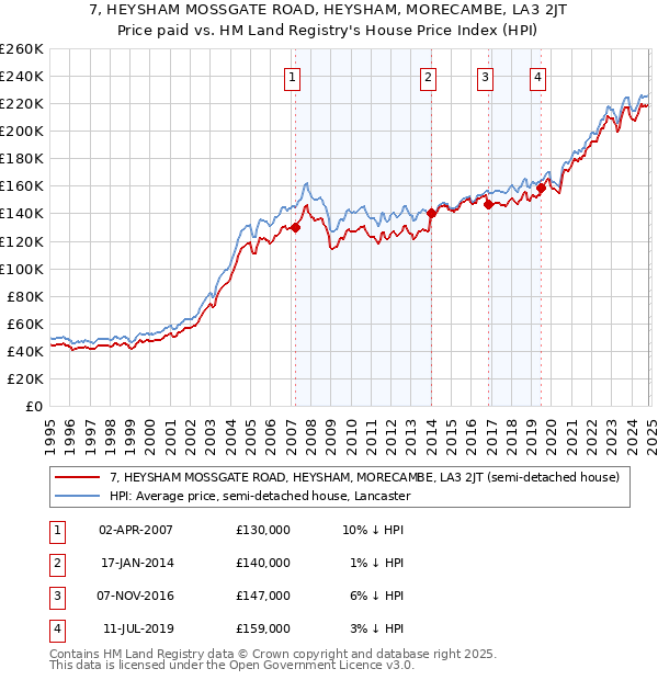 7, HEYSHAM MOSSGATE ROAD, HEYSHAM, MORECAMBE, LA3 2JT: Price paid vs HM Land Registry's House Price Index