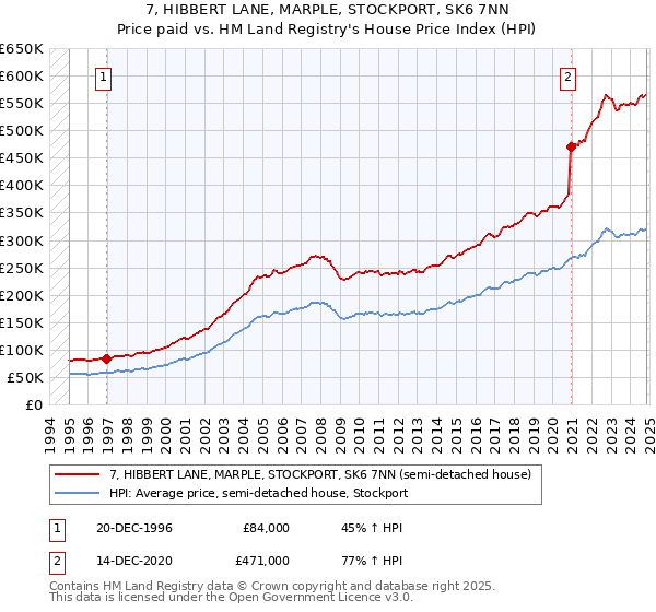 7, HIBBERT LANE, MARPLE, STOCKPORT, SK6 7NN: Price paid vs HM Land Registry's House Price Index