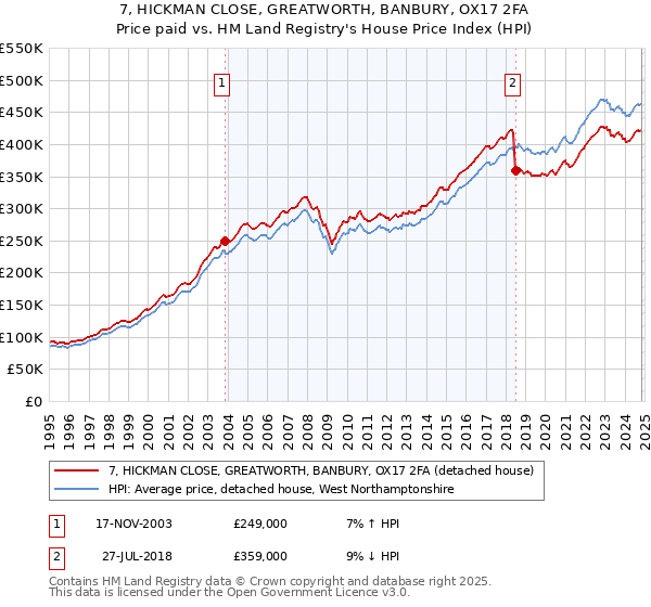 7, HICKMAN CLOSE, GREATWORTH, BANBURY, OX17 2FA: Price paid vs HM Land Registry's House Price Index