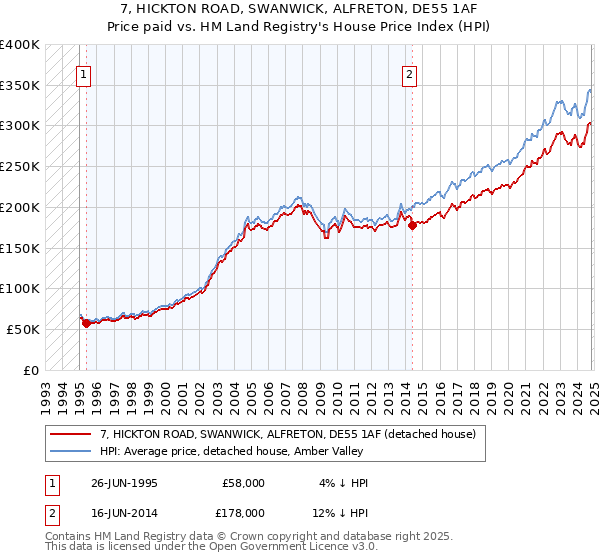 7, HICKTON ROAD, SWANWICK, ALFRETON, DE55 1AF: Price paid vs HM Land Registry's House Price Index