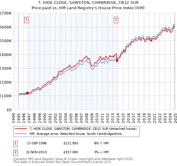 7, HIDE CLOSE, SAWSTON, CAMBRIDGE, CB22 3UR: Price paid vs HM Land Registry's House Price Index