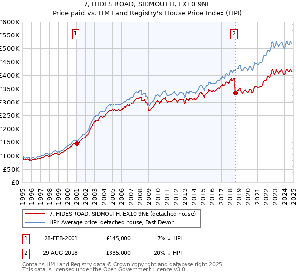 7, HIDES ROAD, SIDMOUTH, EX10 9NE: Price paid vs HM Land Registry's House Price Index