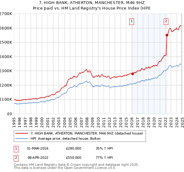 7, HIGH BANK, ATHERTON, MANCHESTER, M46 9HZ: Price paid vs HM Land Registry's House Price Index