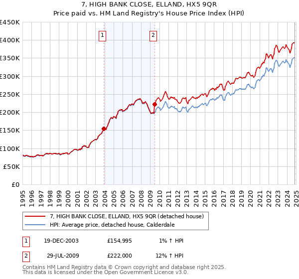 7, HIGH BANK CLOSE, ELLAND, HX5 9QR: Price paid vs HM Land Registry's House Price Index