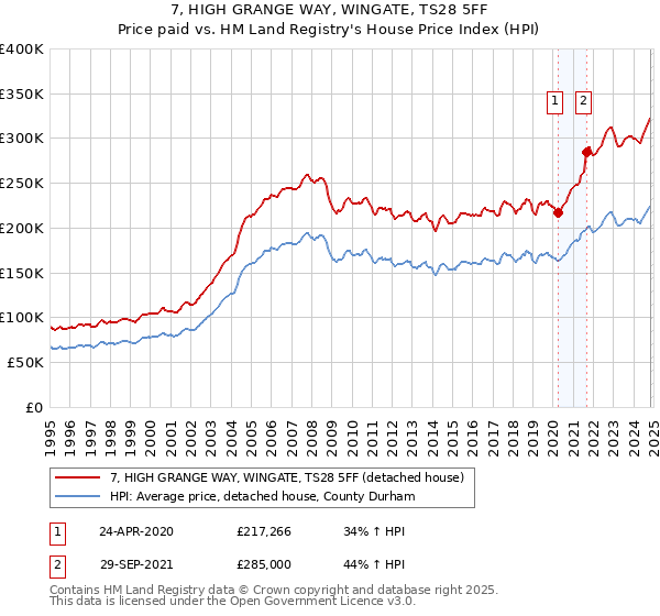 7, HIGH GRANGE WAY, WINGATE, TS28 5FF: Price paid vs HM Land Registry's House Price Index